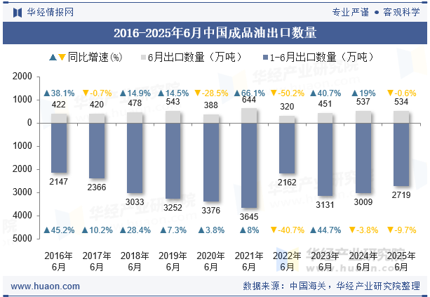 2016-2025年6月中国成品油出口数量