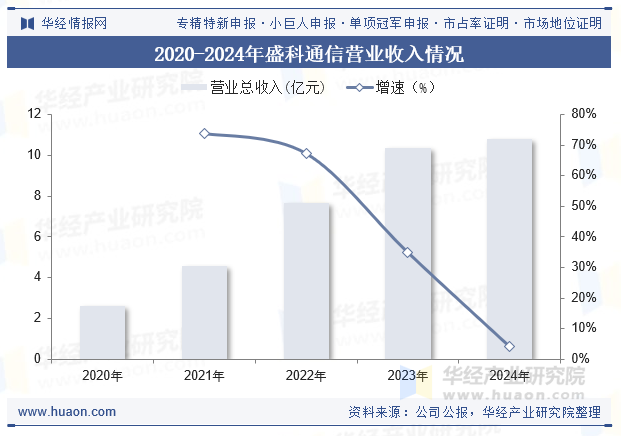 2020-2024年盛科通信营业收入情况