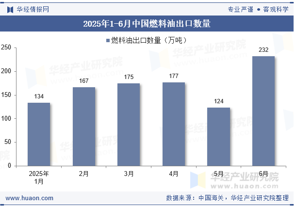 2025年1-6月中国燃料油出口数量