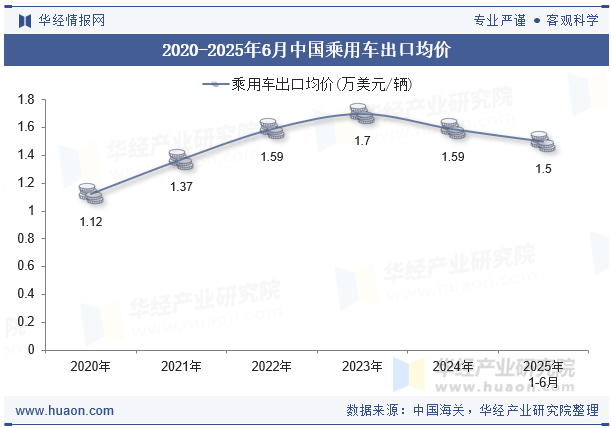 2020-2025年6月中国乘用车出口均价