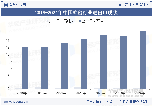 2018-2024年中国蜂蜜行业进出口现状