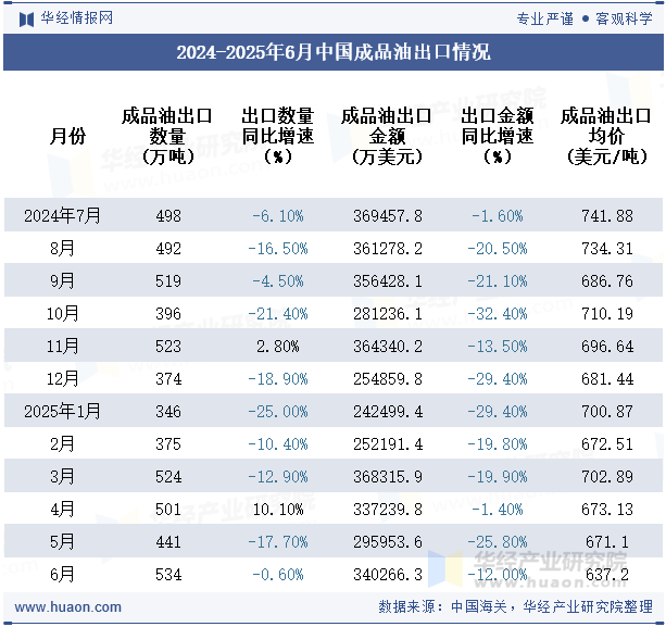 2024-2025年6月中国成品油出口情况