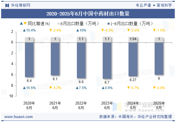 2020-2025年6月中国中药材出口数量