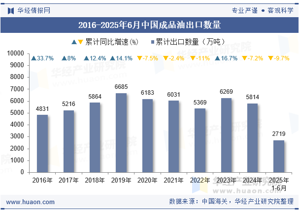 2016-2025年6月中国成品油出口数量