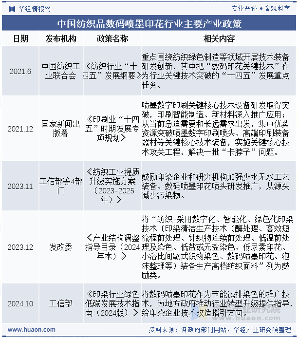 中国纺织品数码喷墨印花行业主要产业政策