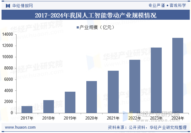 2017-2024年我国人工智能带动产业规模情况