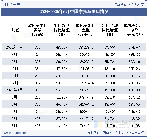 2024-2025年6月中国摩托车出口情况