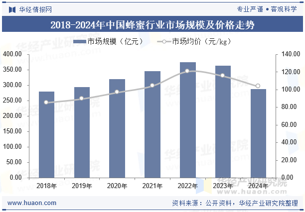 2018-2024年中国蜂蜜行业市场规模及价格走势