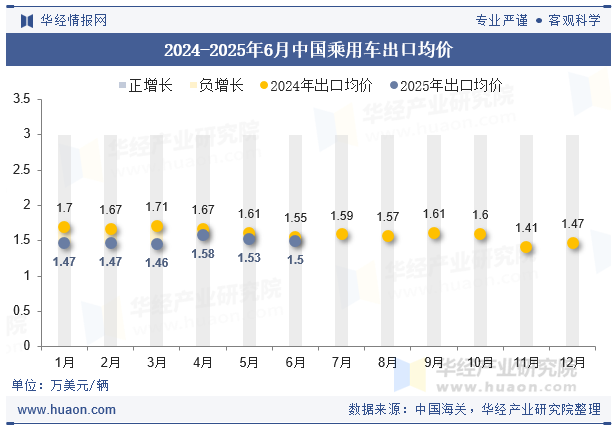 2024-2025年6月中国乘用车出口均价