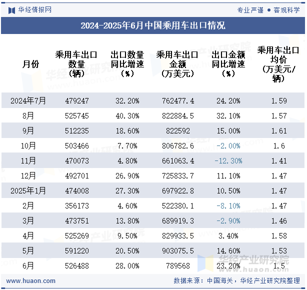 2024-2025年6月中国乘用车出口情况