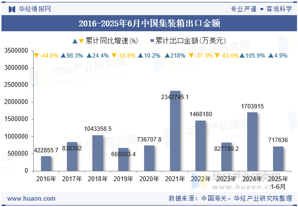 2016-2025年6月中国集装箱出口金额