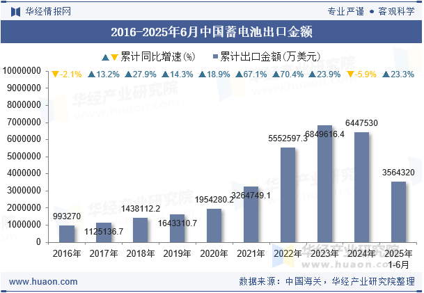 2016-2025年6月中国蓄电池出口金额