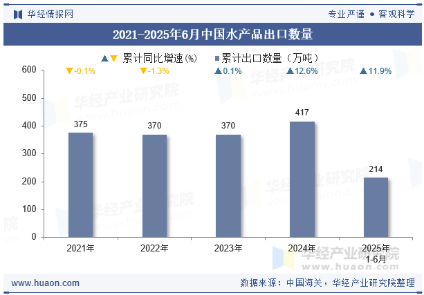 2021-2025年6月中国水产品出口数量
