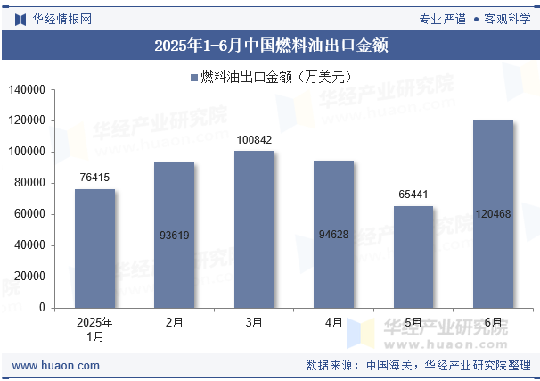 2025年1-6月中国燃料油出口金额