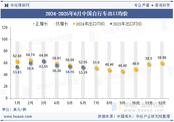 2024-2025年6月中国自行车出口均价