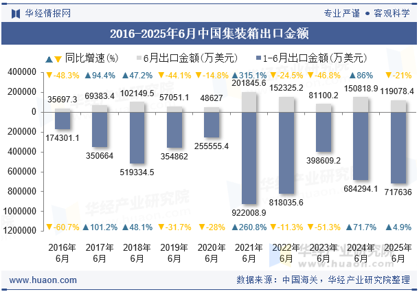 2016-2025年6月中国集装箱出口金额