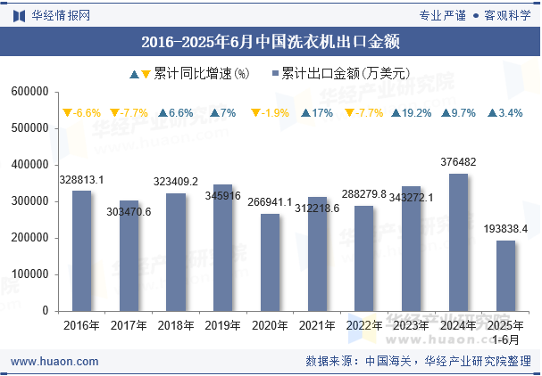 2016-2025年6月中国洗衣机出口金额