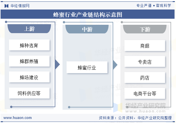蜂蜜行业产业链结构示意图