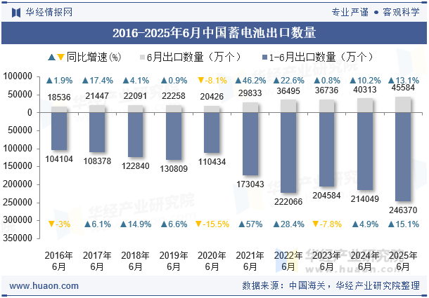 2016-2025年6月中国蓄电池出口数量