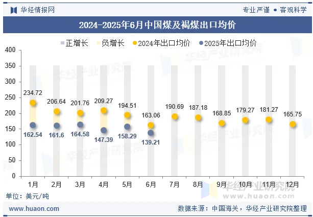2024-2025年6月中国煤及褐煤出口均价