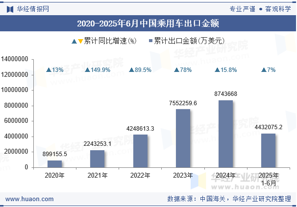 2020-2025年6月中国乘用车出口金额