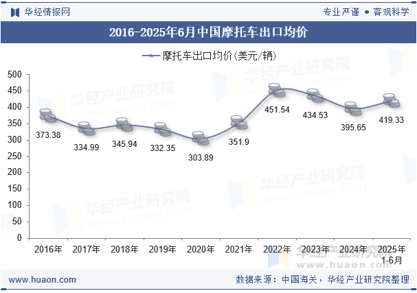 2016-2025年6月中国摩托车出口均价