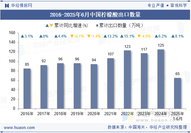 2016-2025年6月中国柠檬酸出口数量