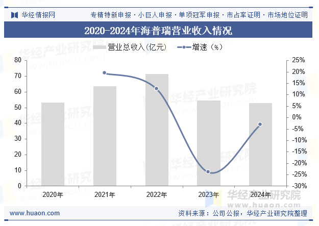 2020-2024年海普瑞营业收入情况