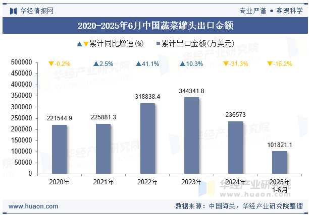2020-2025年6月中国蔬菜罐头出口金额