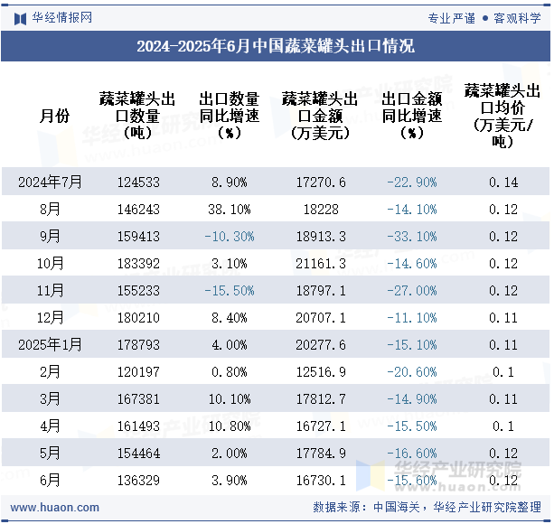 2024-2025年6月中国蔬菜罐头出口情况