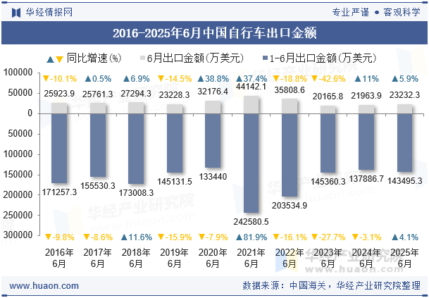 2016-2025年6月中国自行车出口金额