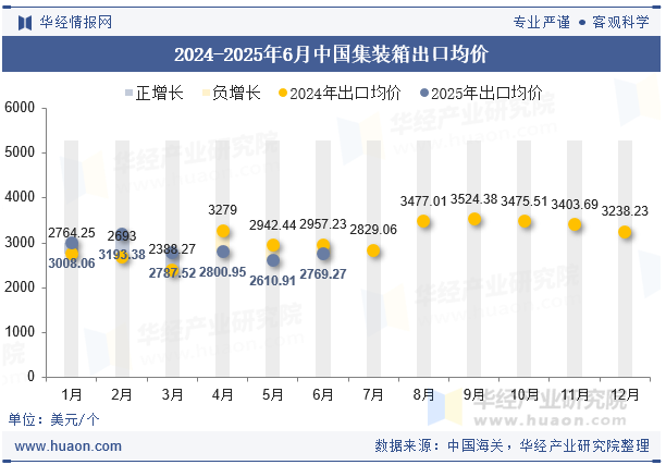 2024-2025年6月中国集装箱出口均价