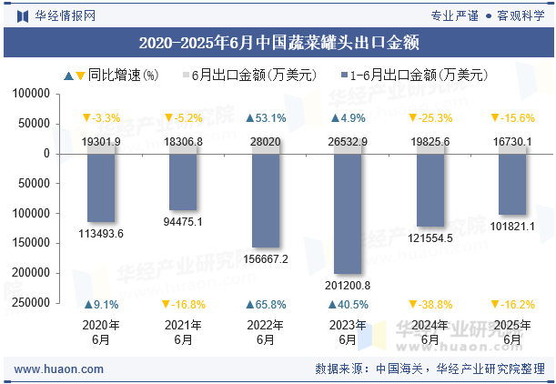 2020-2025年6月中国蔬菜罐头出口金额