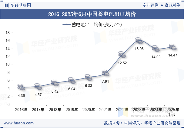 2016-2025年6月中国蓄电池出口均价