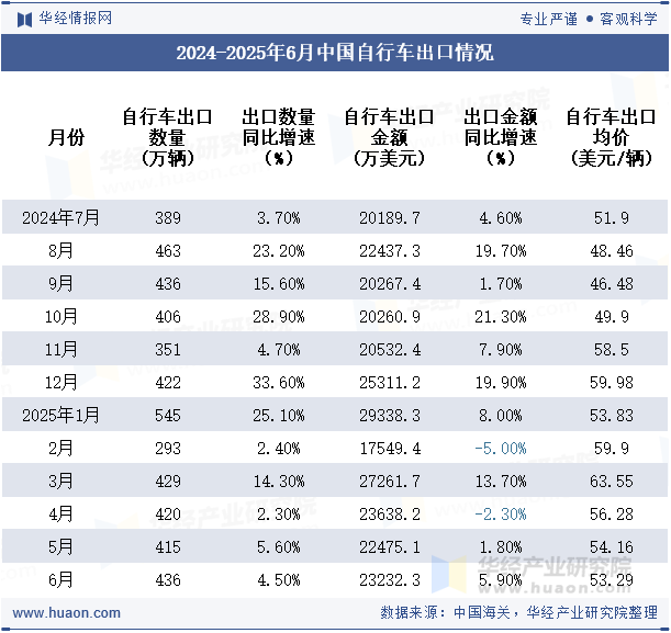 2024-2025年6月中国自行车出口情况