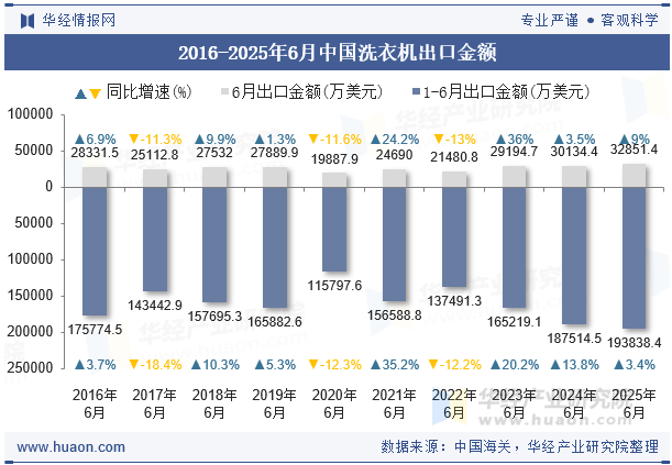 2016-2025年6月中国洗衣机出口金额