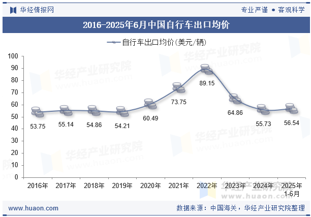 2016-2025年6月中国自行车出口均价
