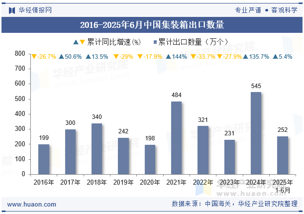 2016-2025年6月中国集装箱出口数量