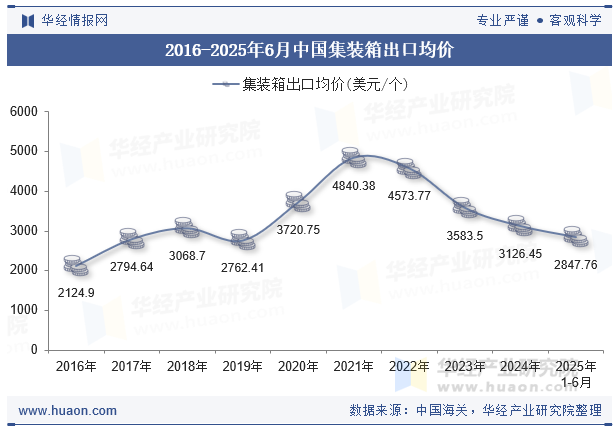2016-2025年6月中国集装箱出口均价