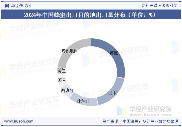 2024年中国蜂蜜出口目的地出口量分布（单位：%）