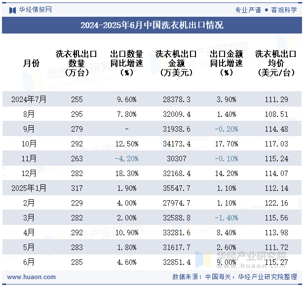 2024-2025年6月中国洗衣机出口情况