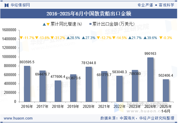 2016-2025年6月中国散货船出口金额