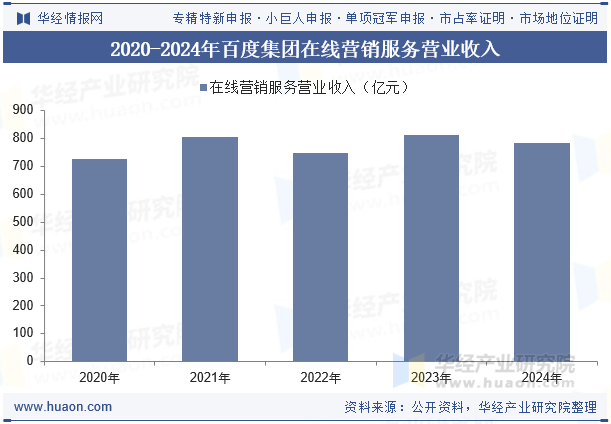 2020-2024年百度集团在线营销服务营业收入