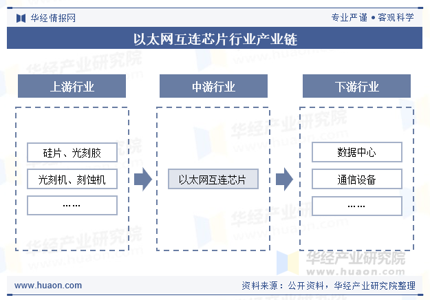 以太网互连芯片行业产业链