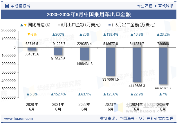 2020-2025年6月中国乘用车出口金额