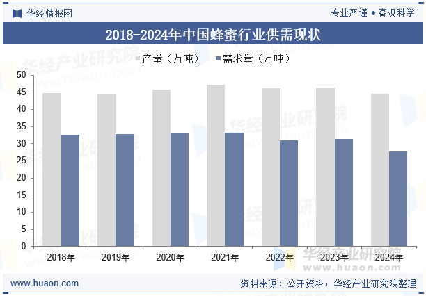2018-2024年中国蜂蜜行业供需现状