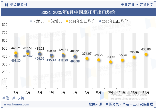 2024-2025年6月中国摩托车出口均价
