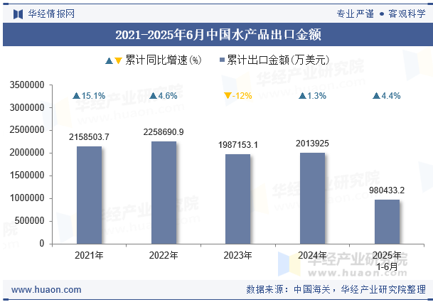 2021-2025年6月中国水产品出口金额