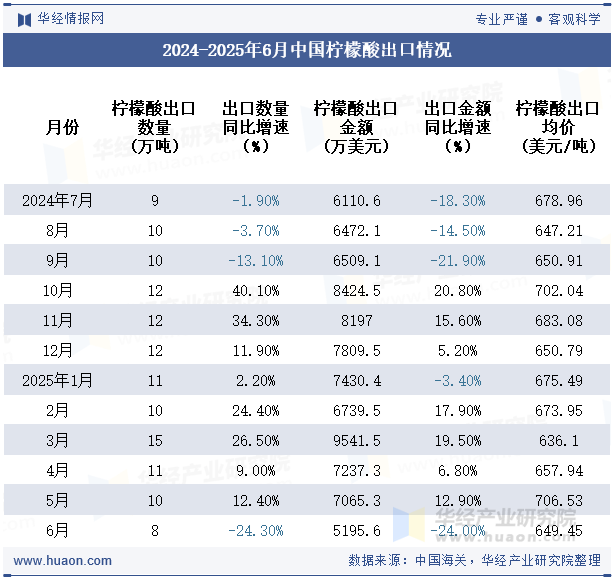 2024-2025年6月中国柠檬酸出口情况