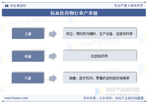 抗血栓药物行业产业链